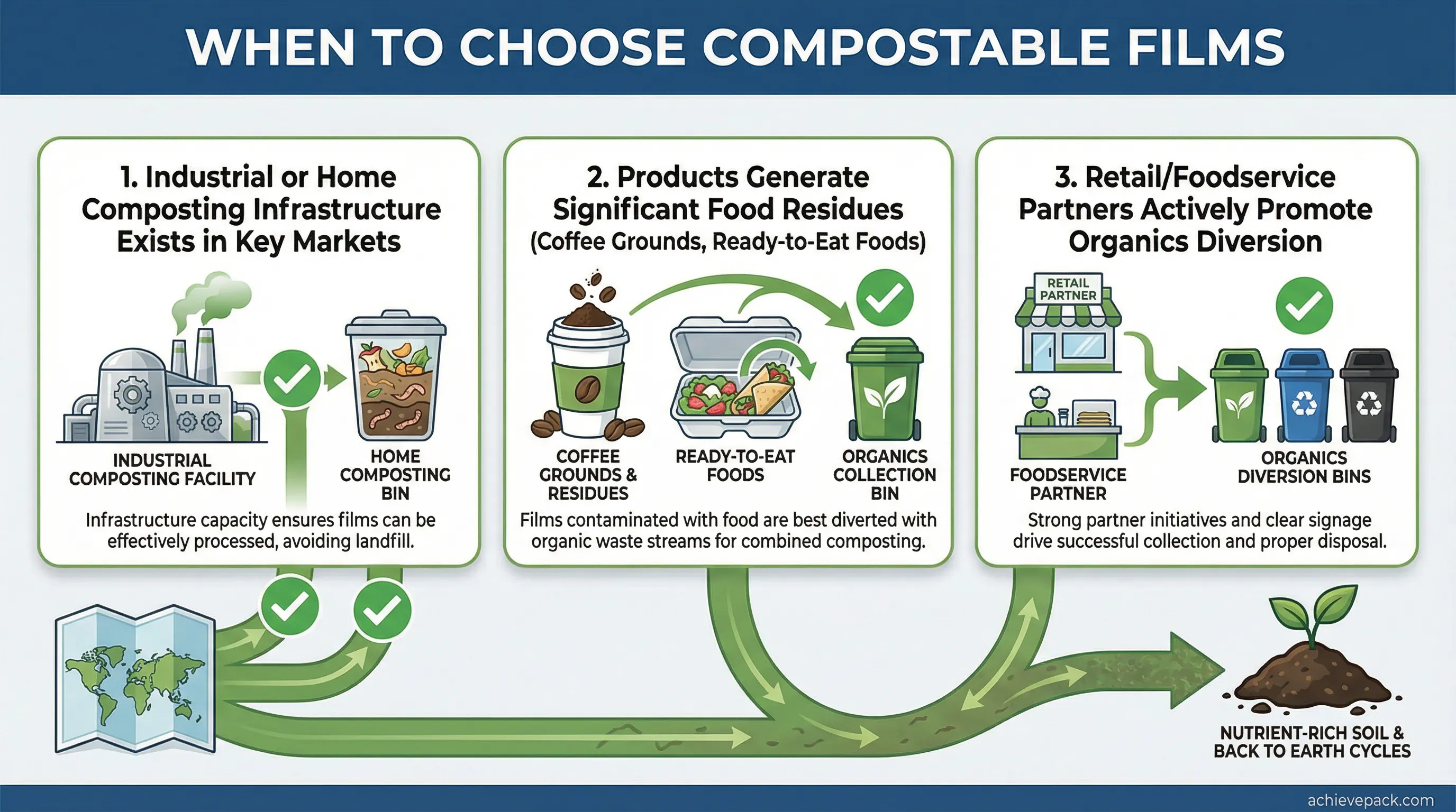 Compostable vs Bio-PE strategy comparison