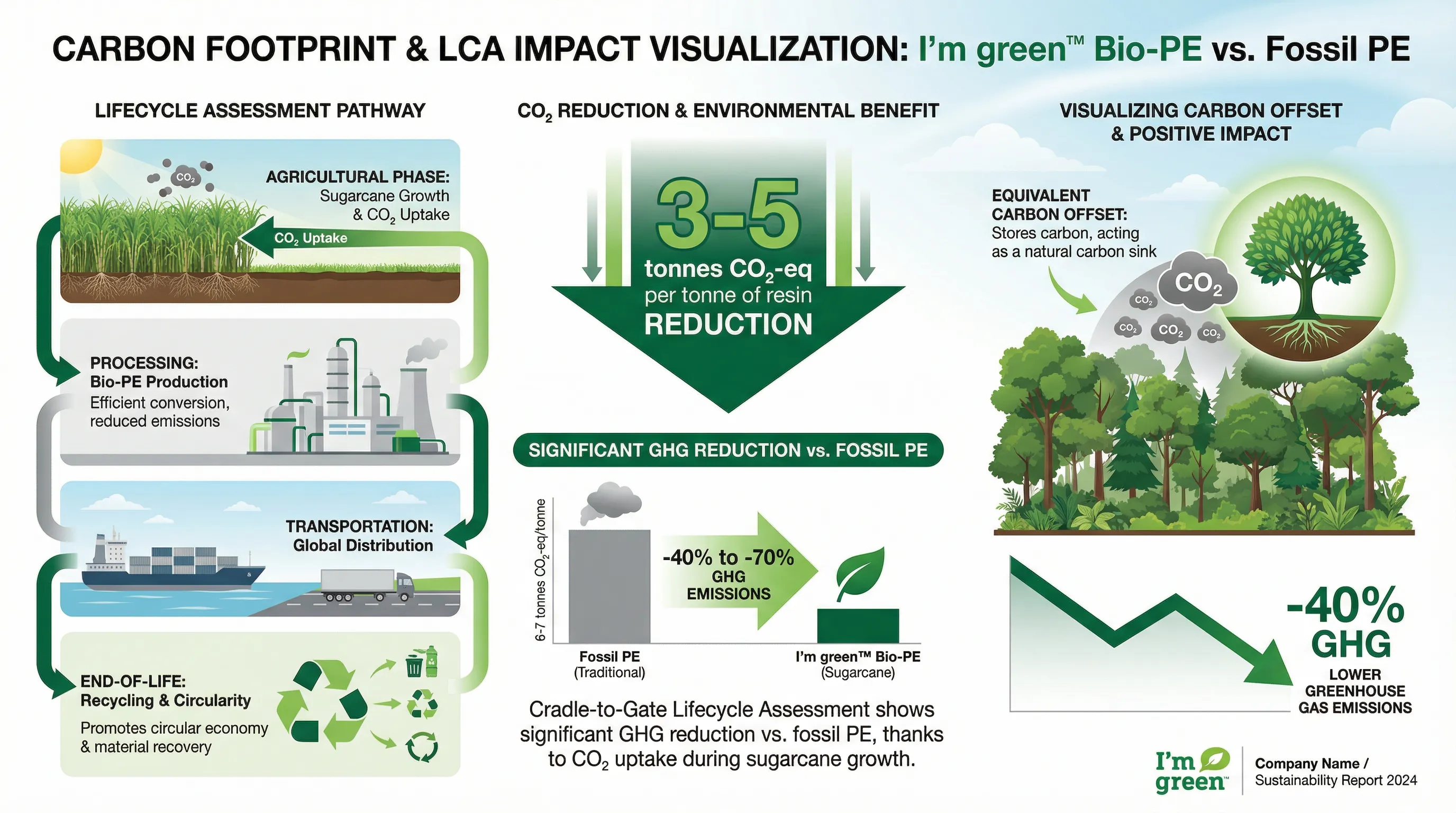 Bio-PE carbon footprint and LCA analysis