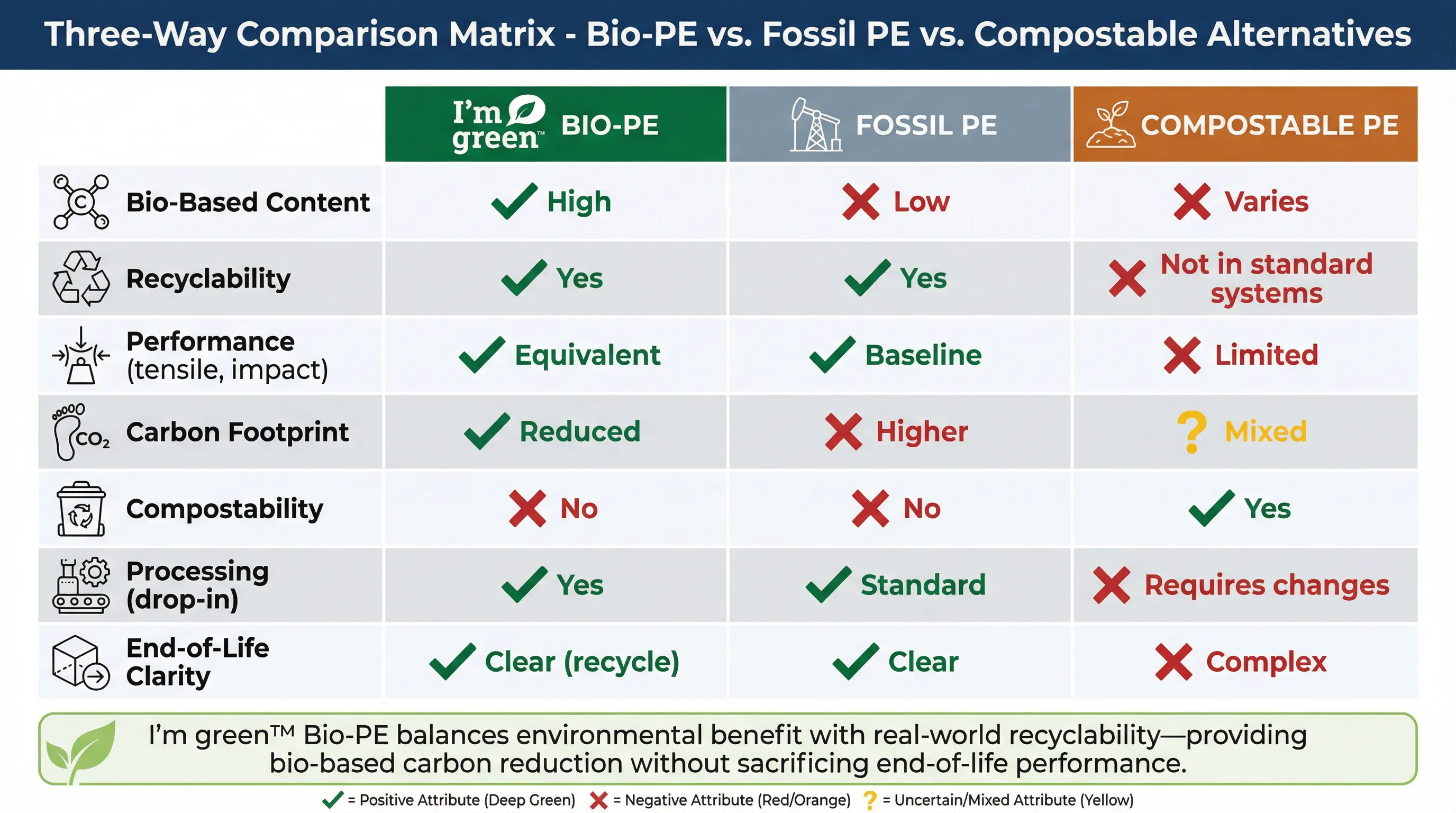 Material comparison Bio-PE vs Fossil PE vs Compostable