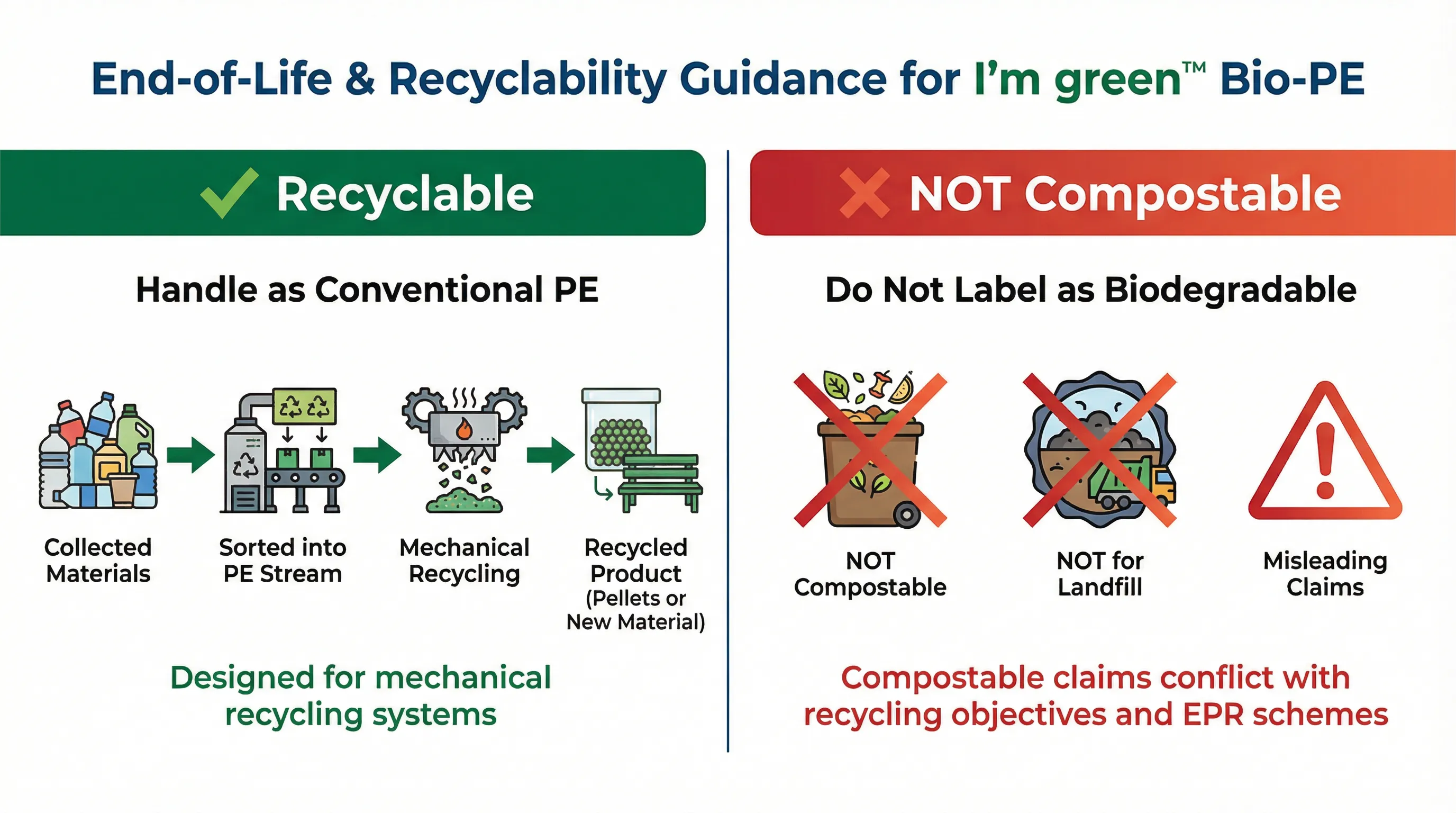 Bio-PE end-of-life recyclability guidance