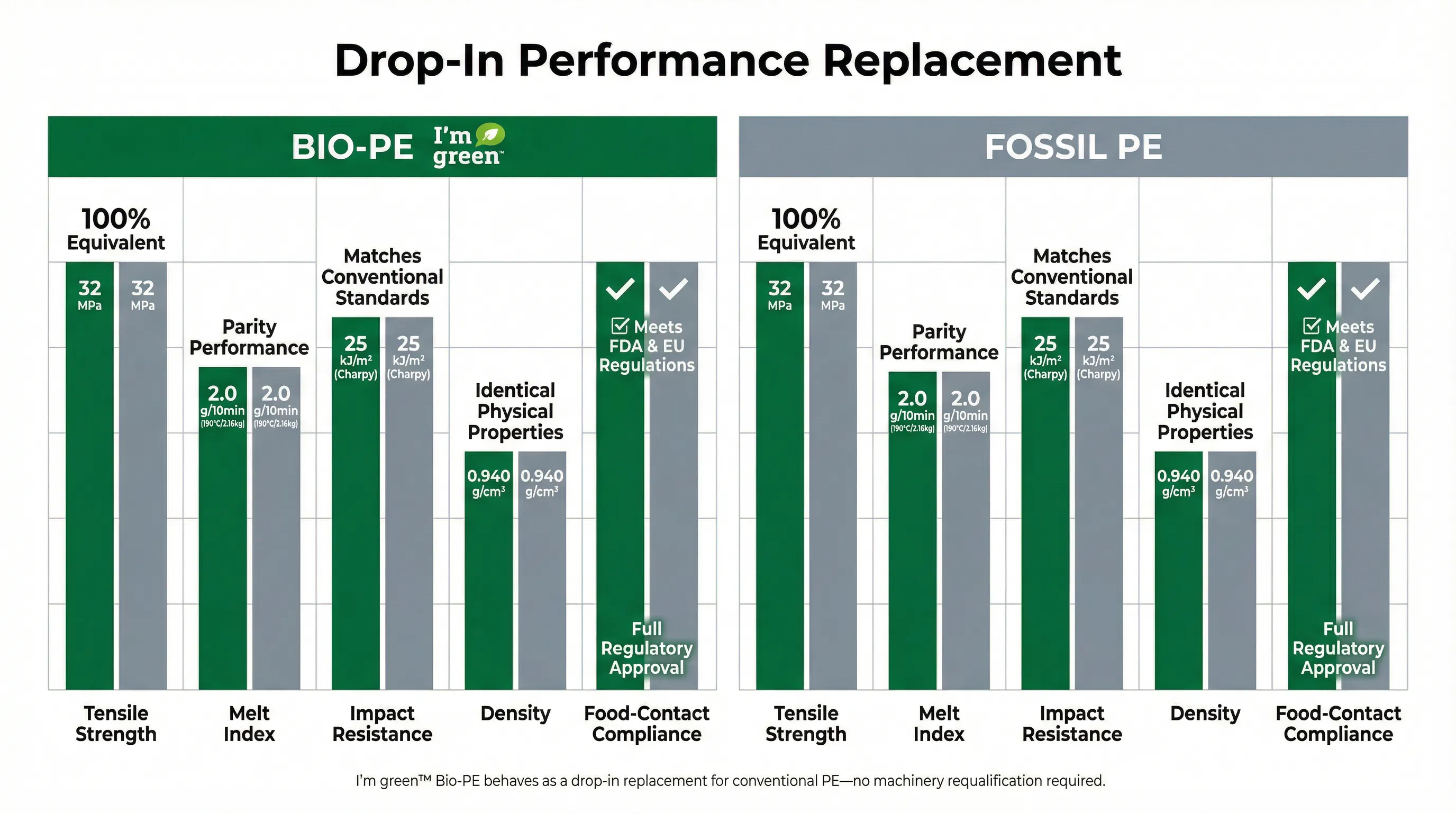 Bio-PE performance comparison with fossil PE