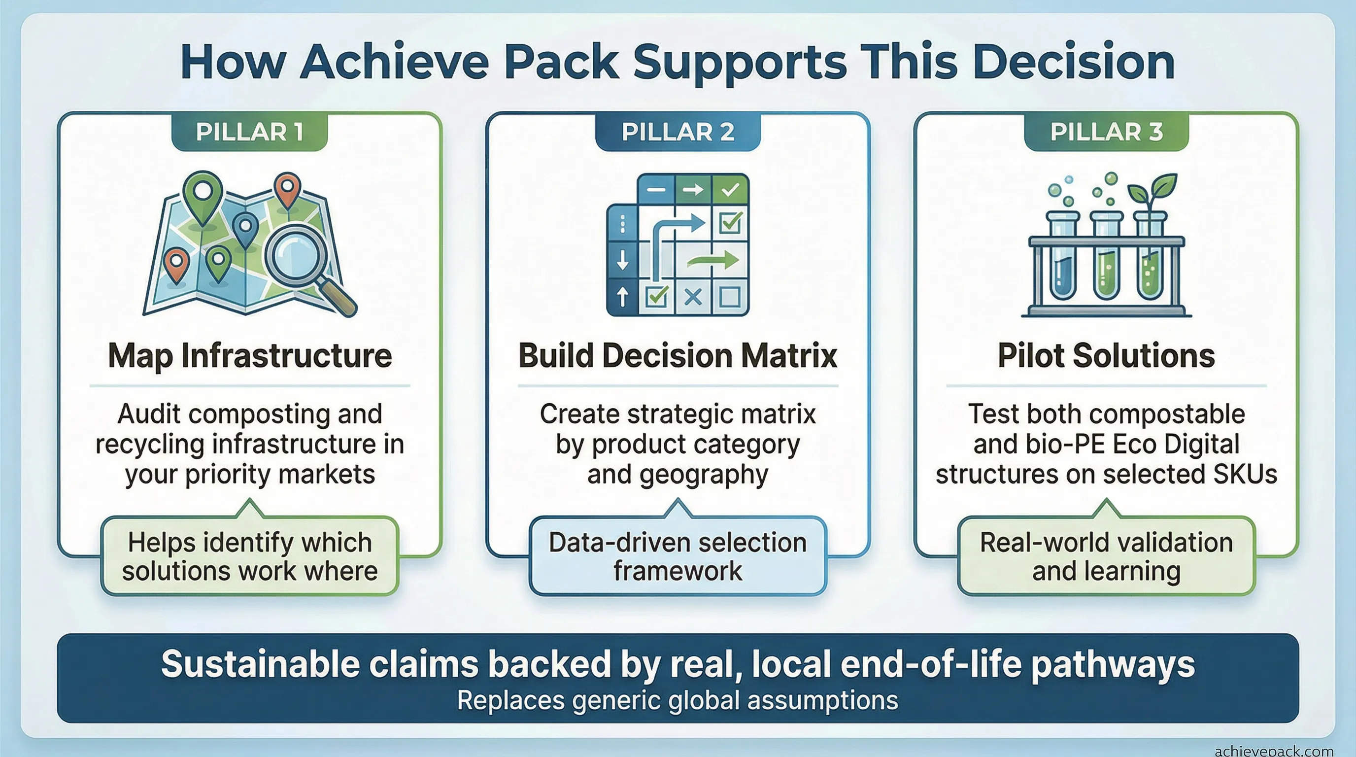 Achieve Pack services and support