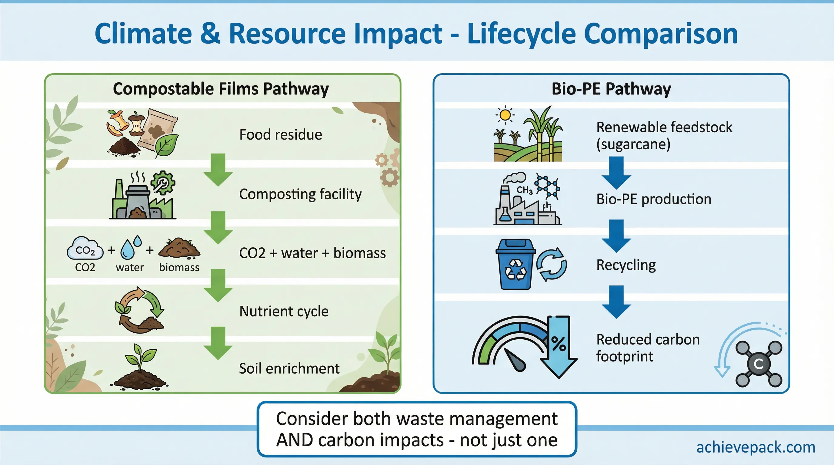 Climate and resource impact lifecycle comparison