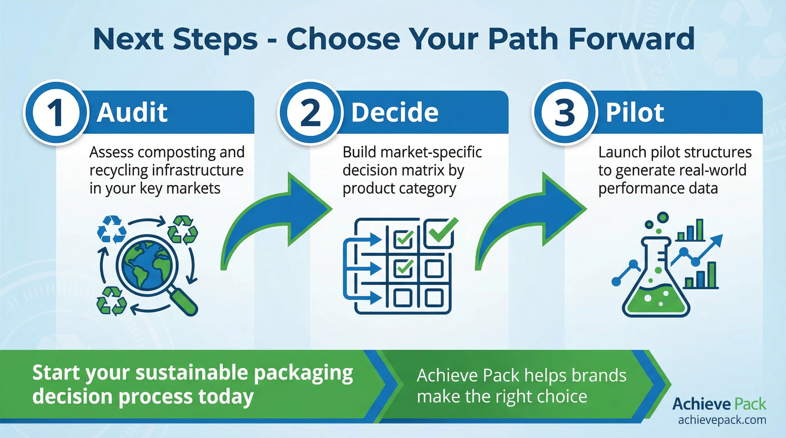 Next steps to get started with sustainable packaging