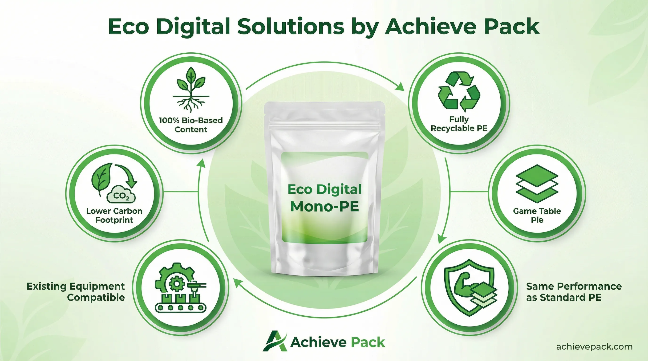 Achieve Pack Eco Digital mono-PE pouch solutions with bio-PE