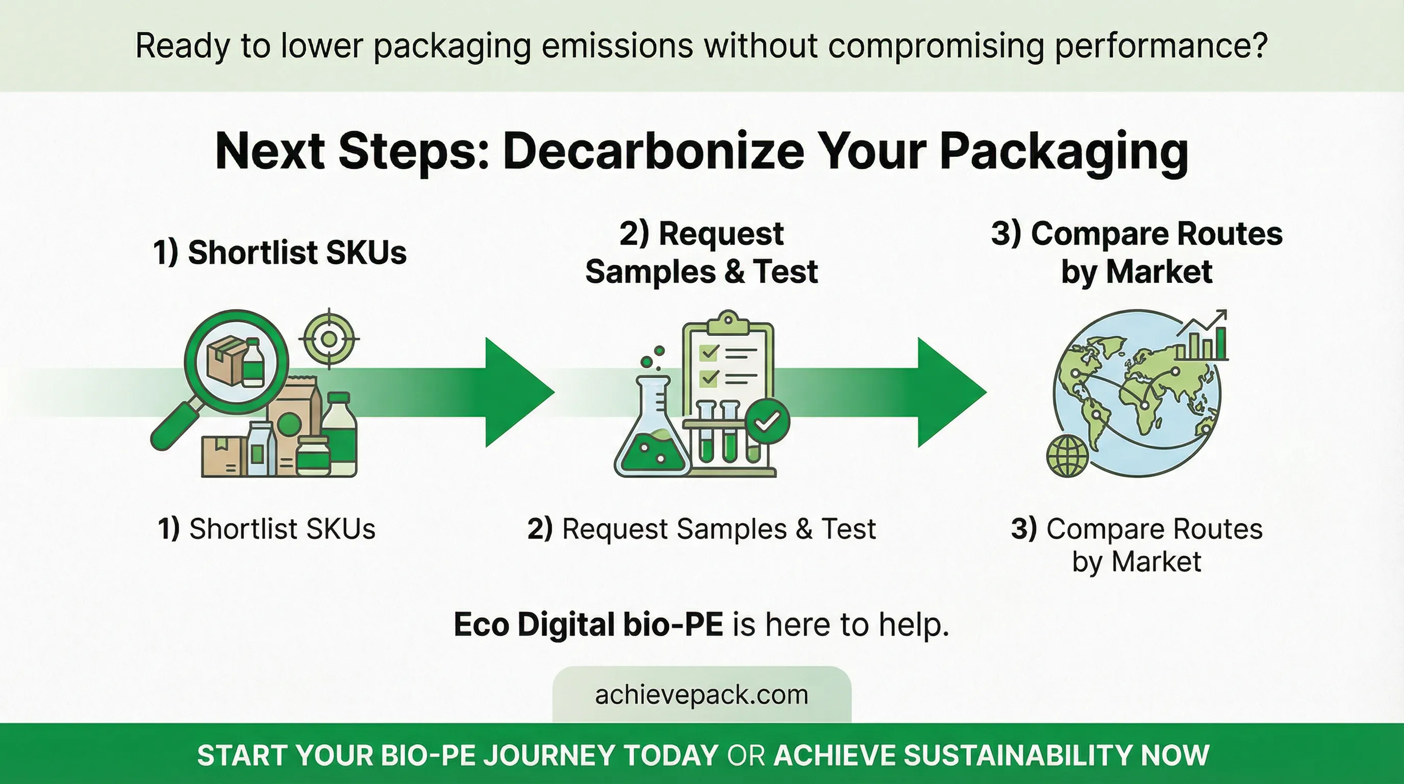 Next steps for Bio-PE packaging implementation