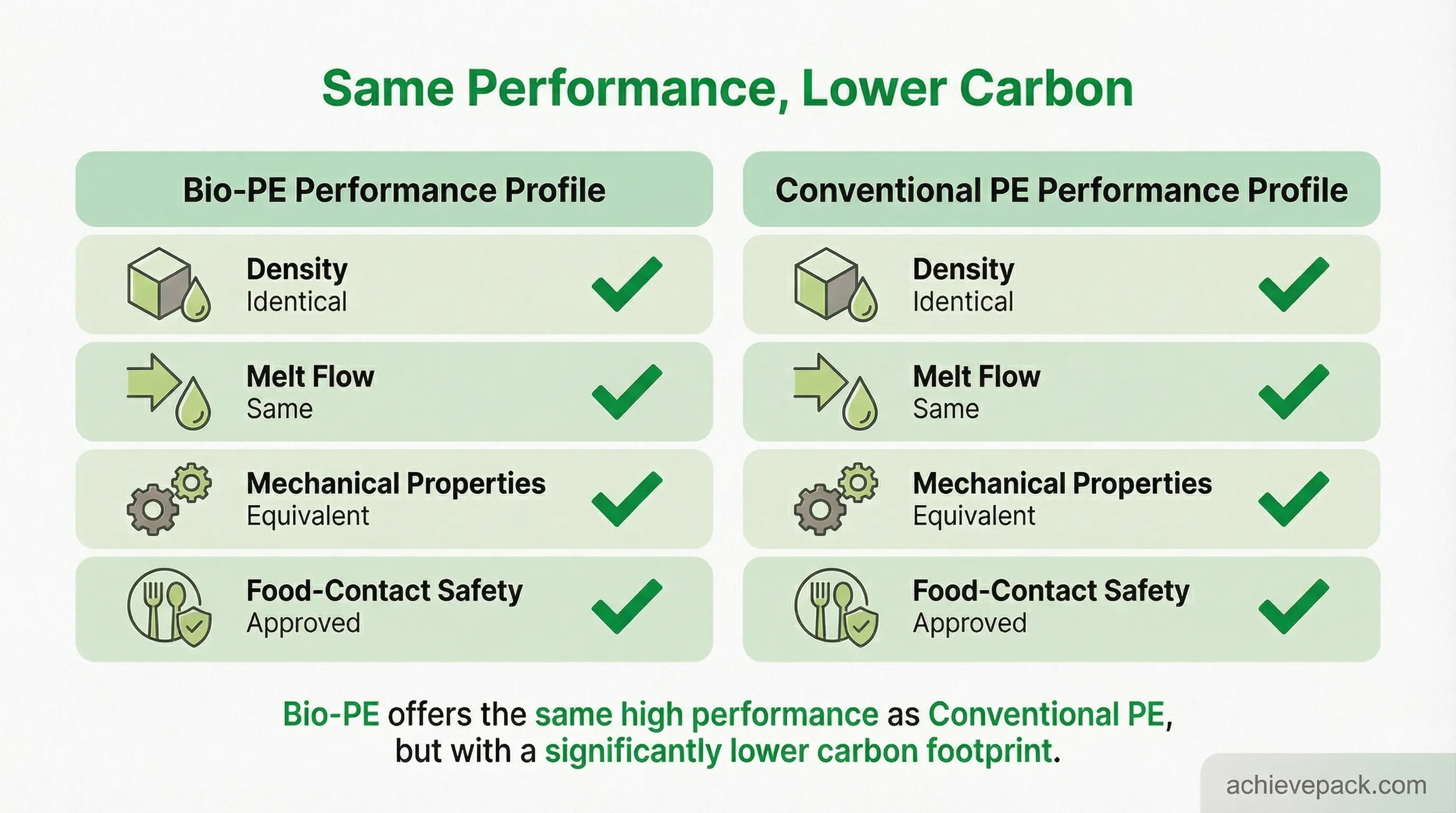 Bio-PE Performance Profile showing identical performance to fossil PE