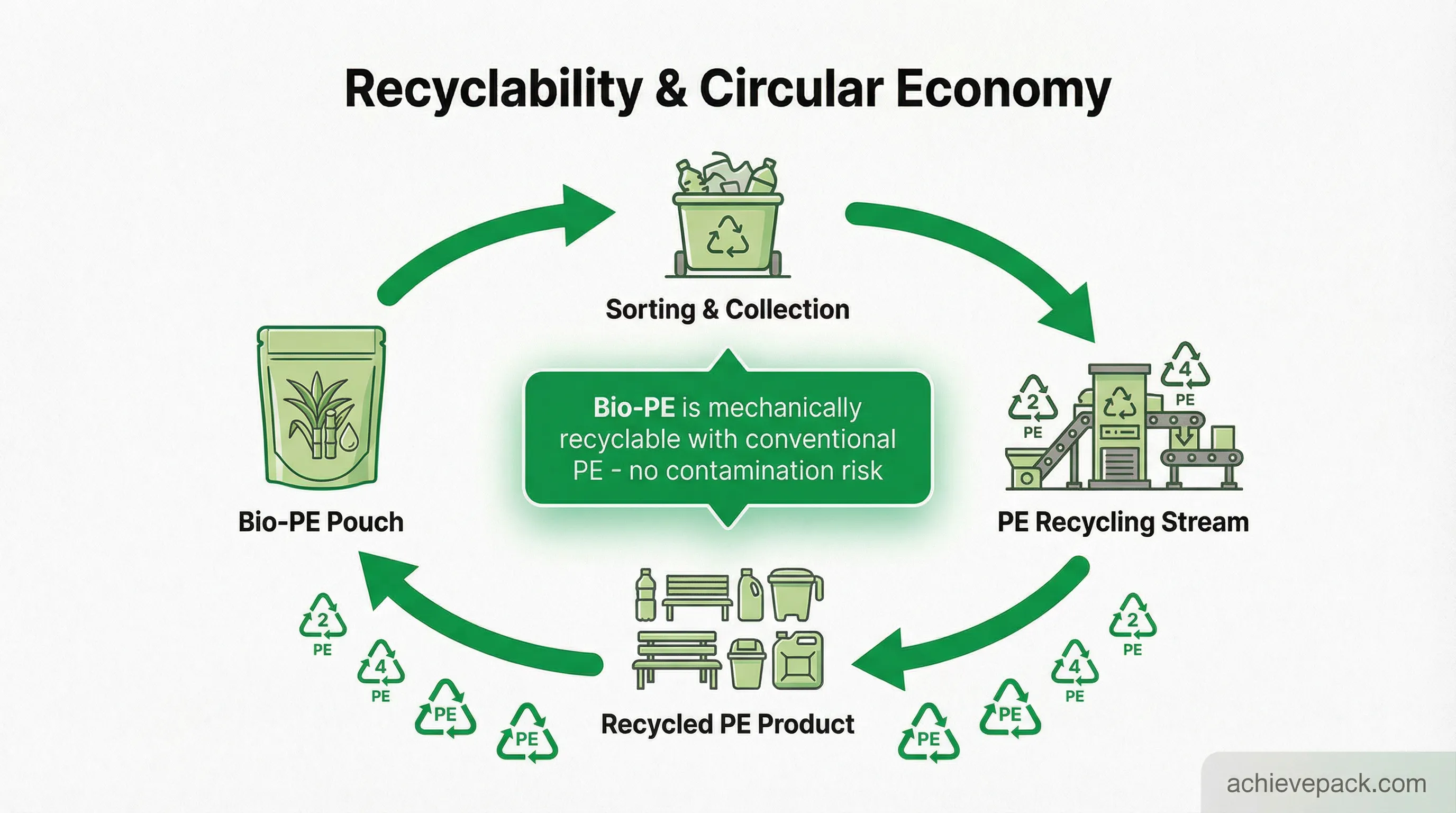 Bio-PE recyclability and circular economy compatibility