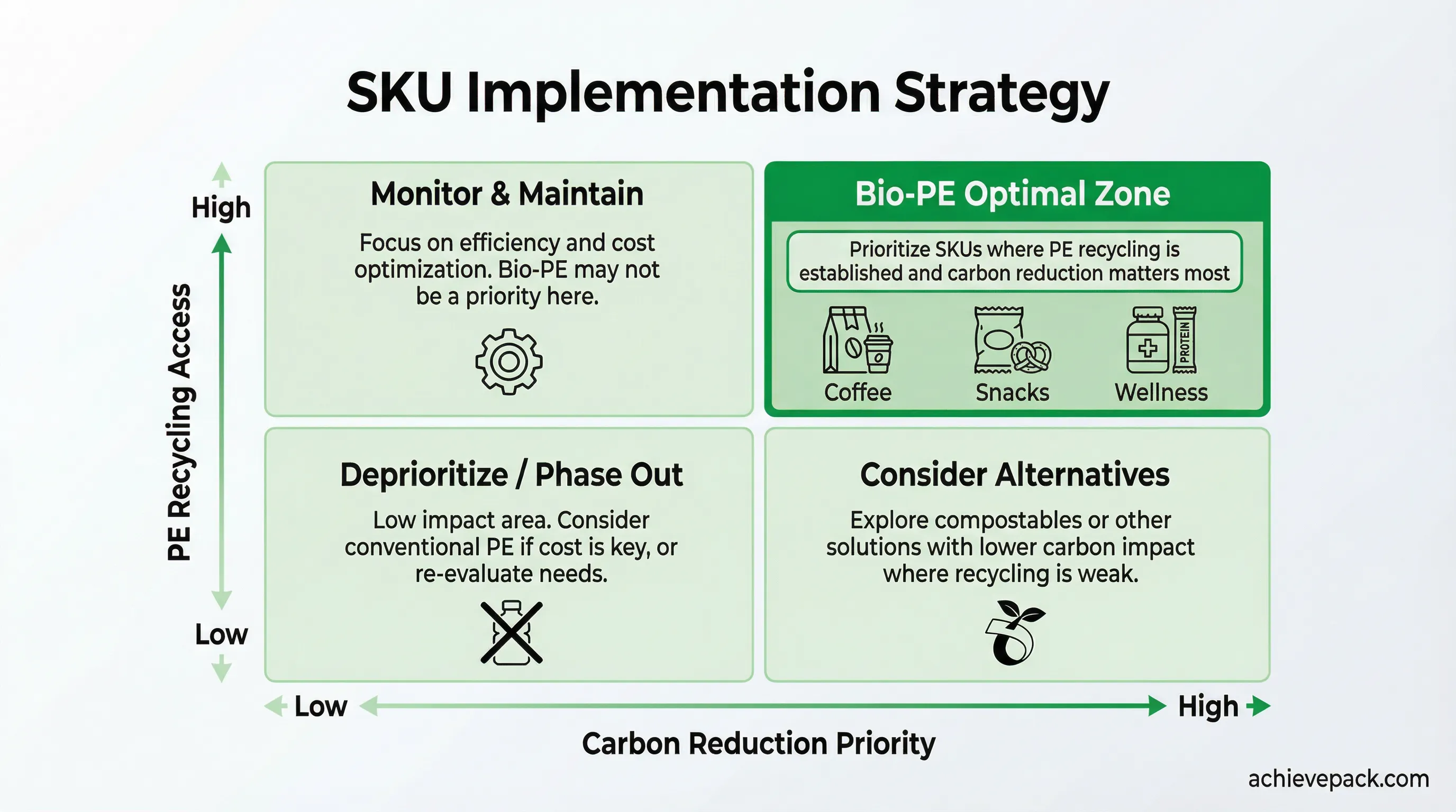 Bio-PE SKU implementation strategy for maximum impact