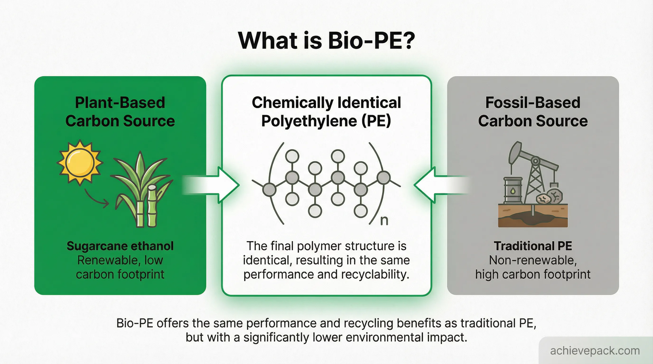 What is Bio-PE - polyethylene made from renewable sugarcane feedstocks