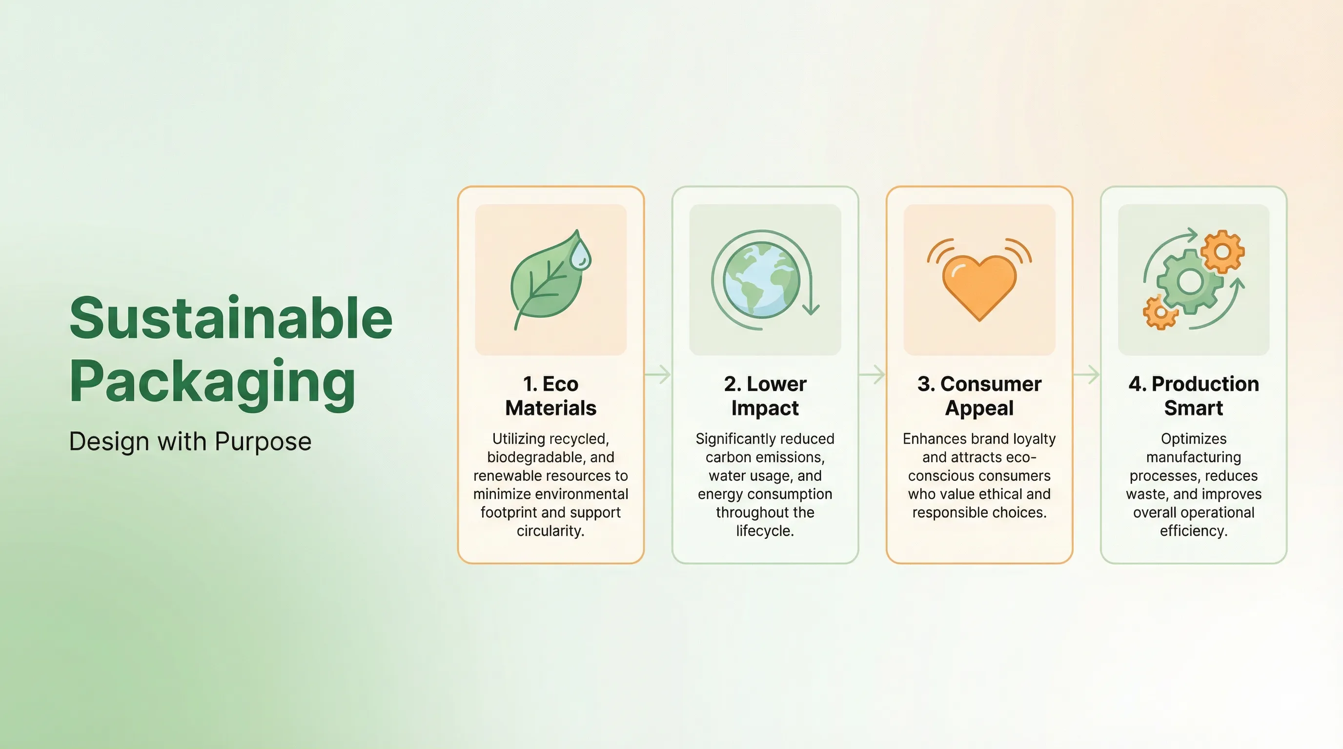 Sustainable packaging that sells