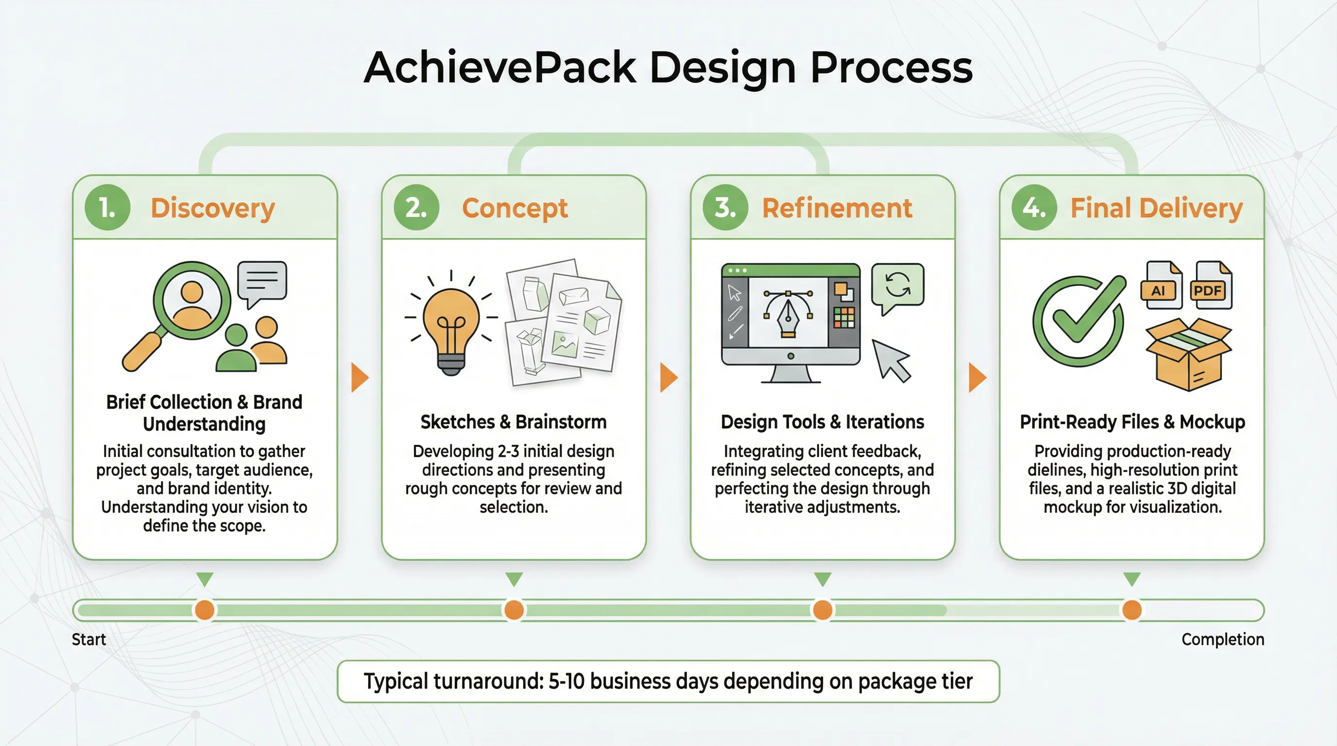 FREE consultation process flow