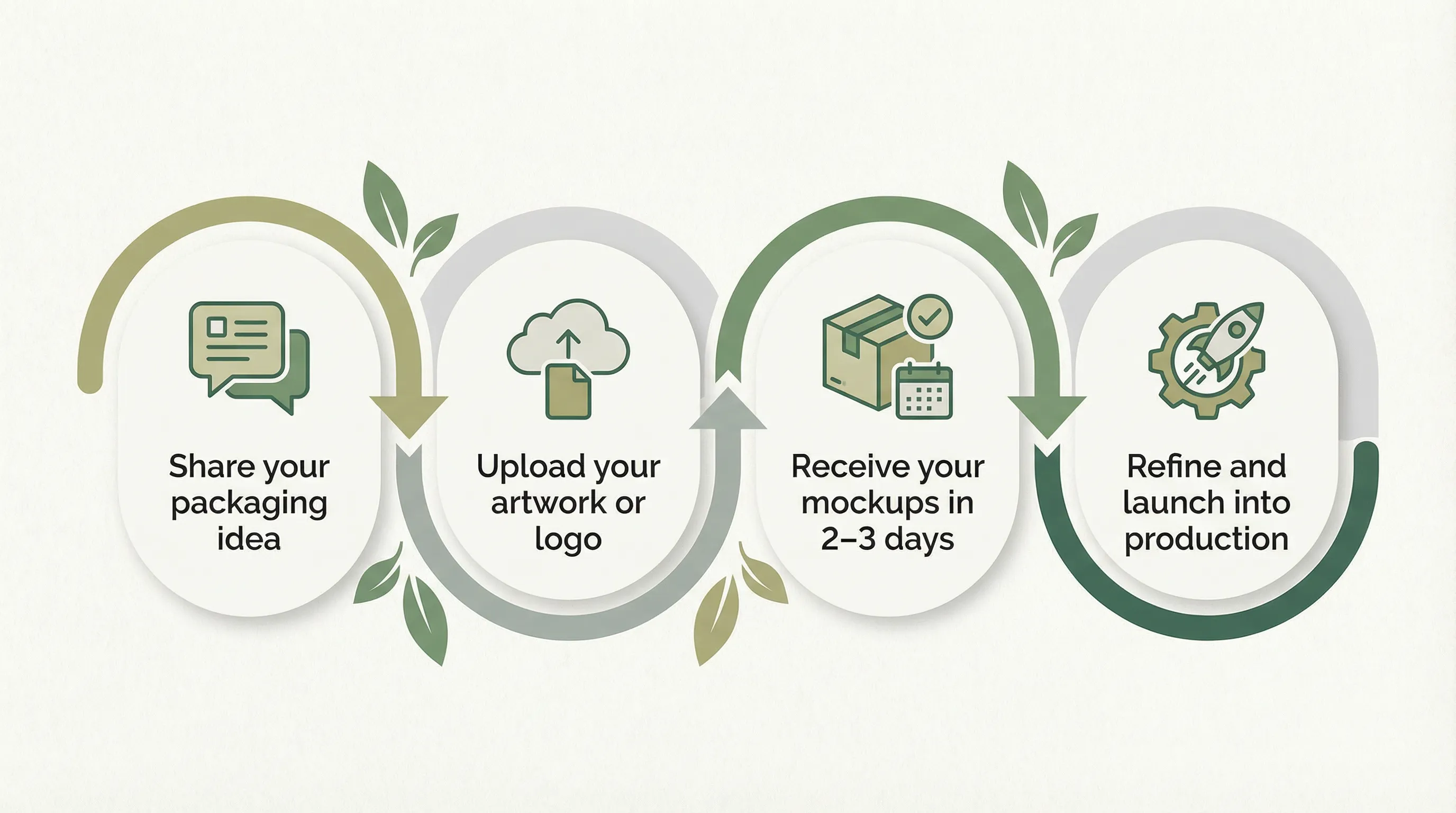 4-step mockup service process