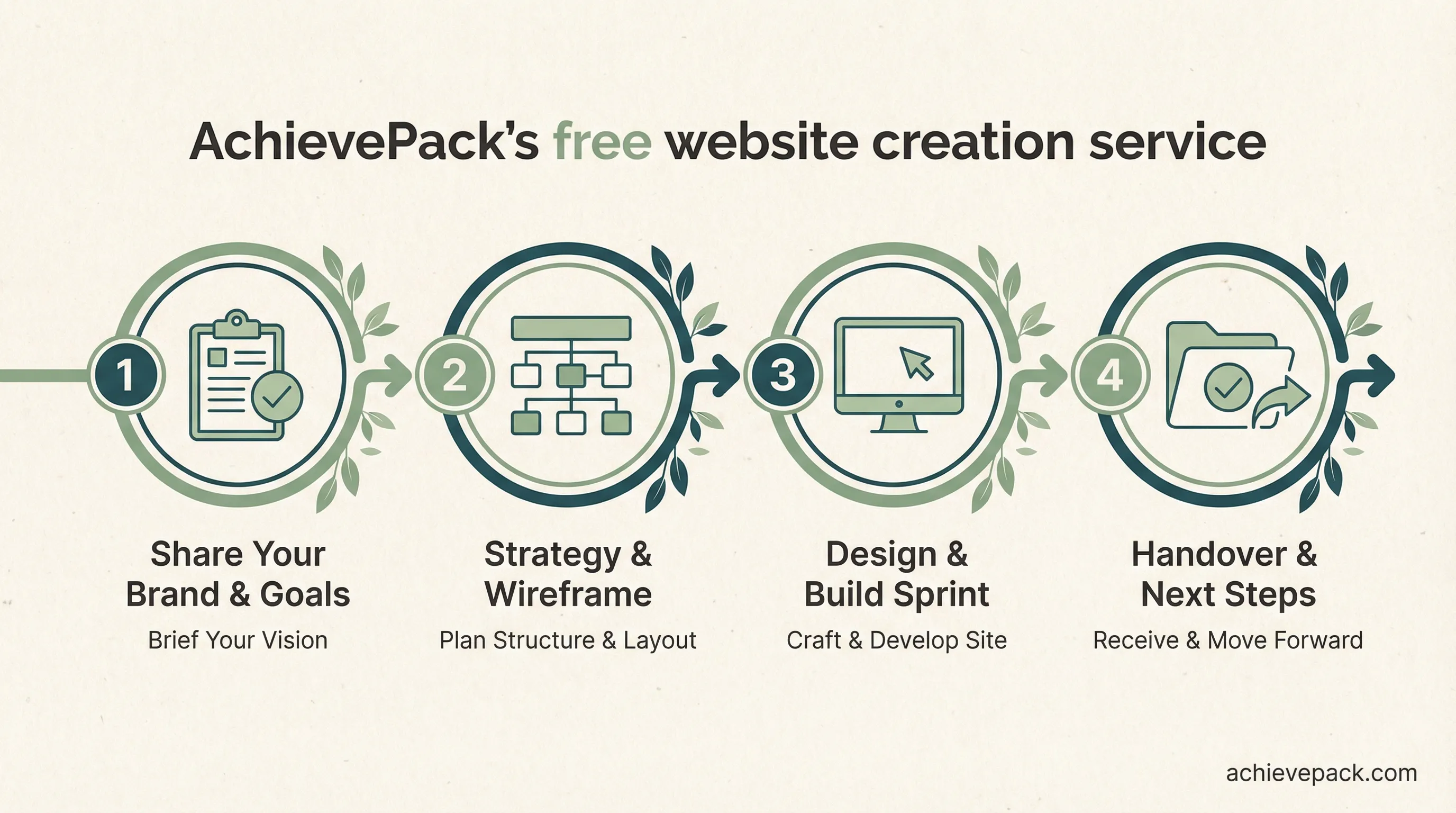 4-step process flow for free website upgrade