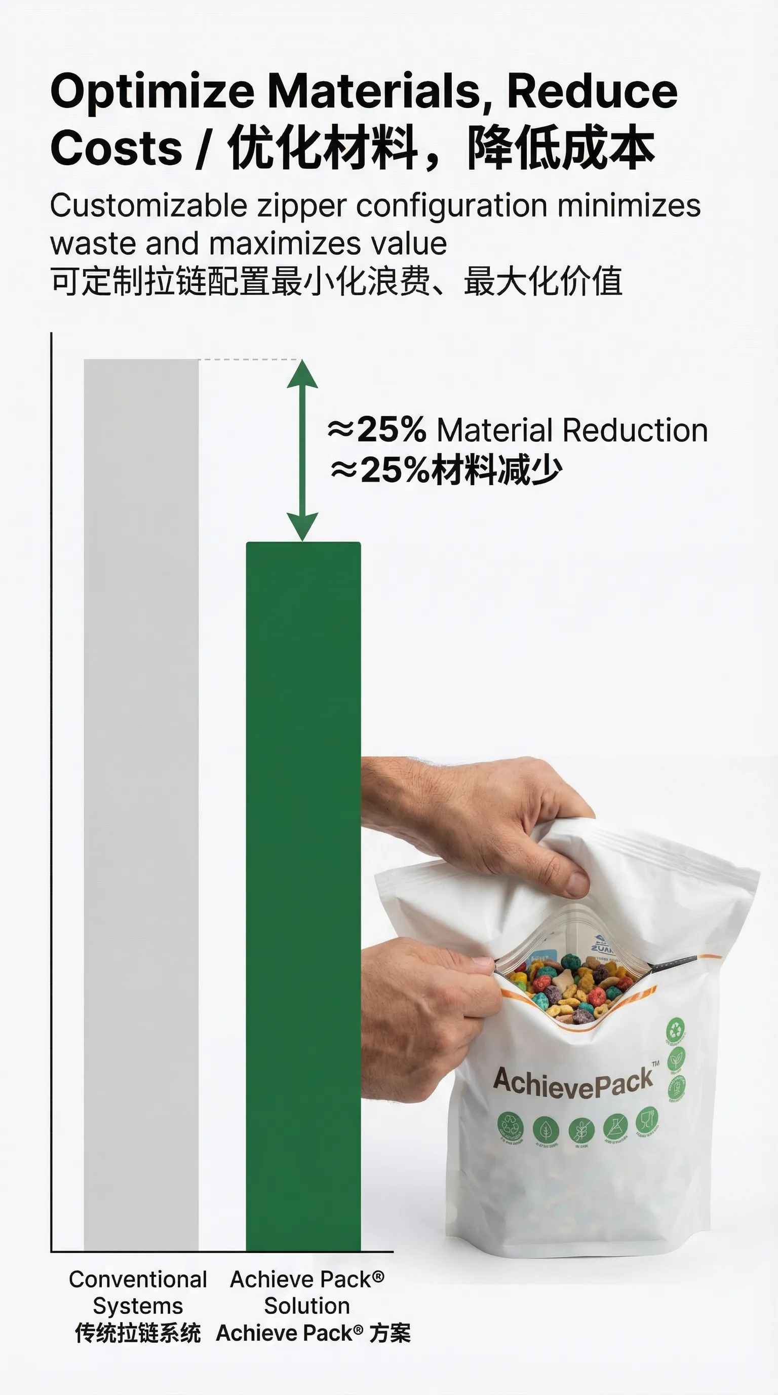 Cost and Material Savings