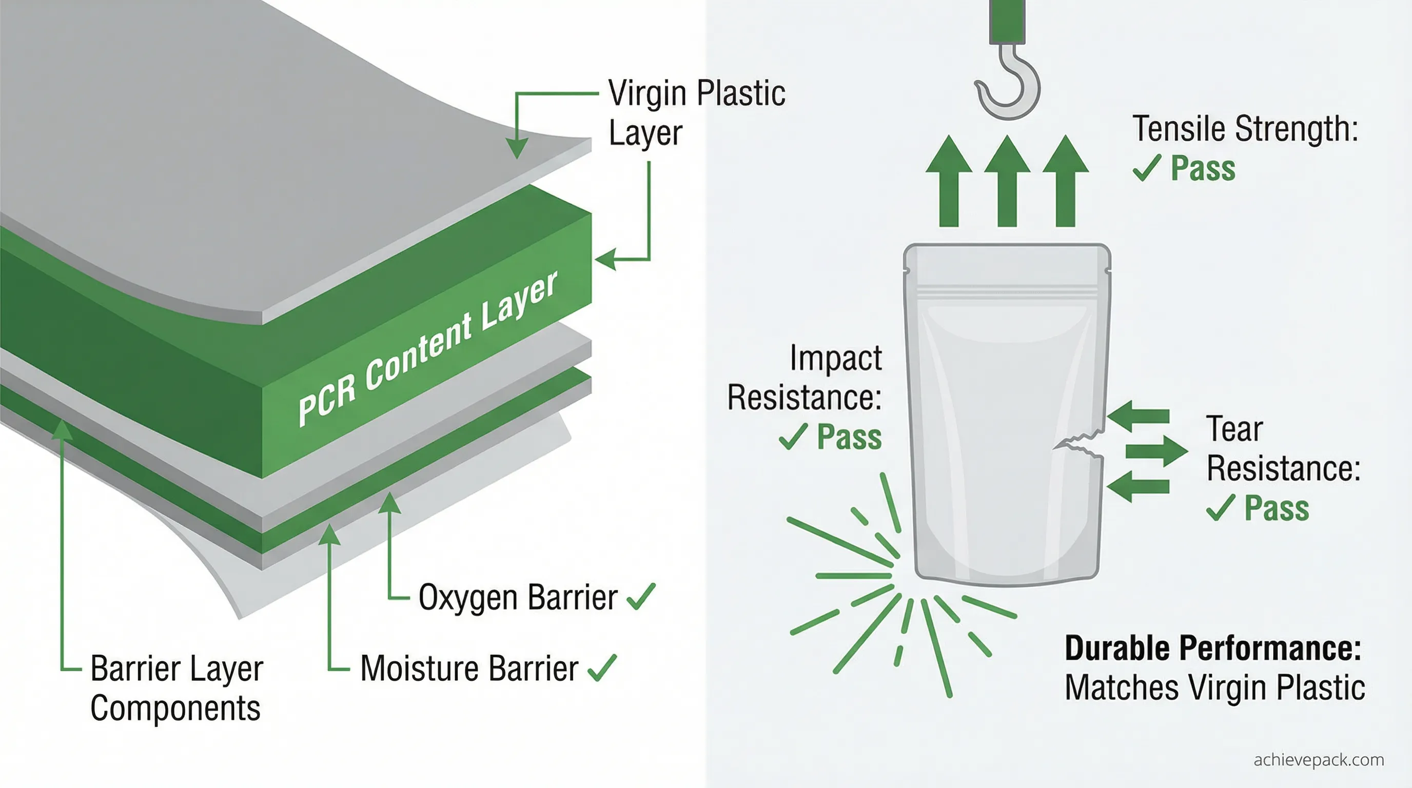 Does PCR Compromise Packaging Quality?