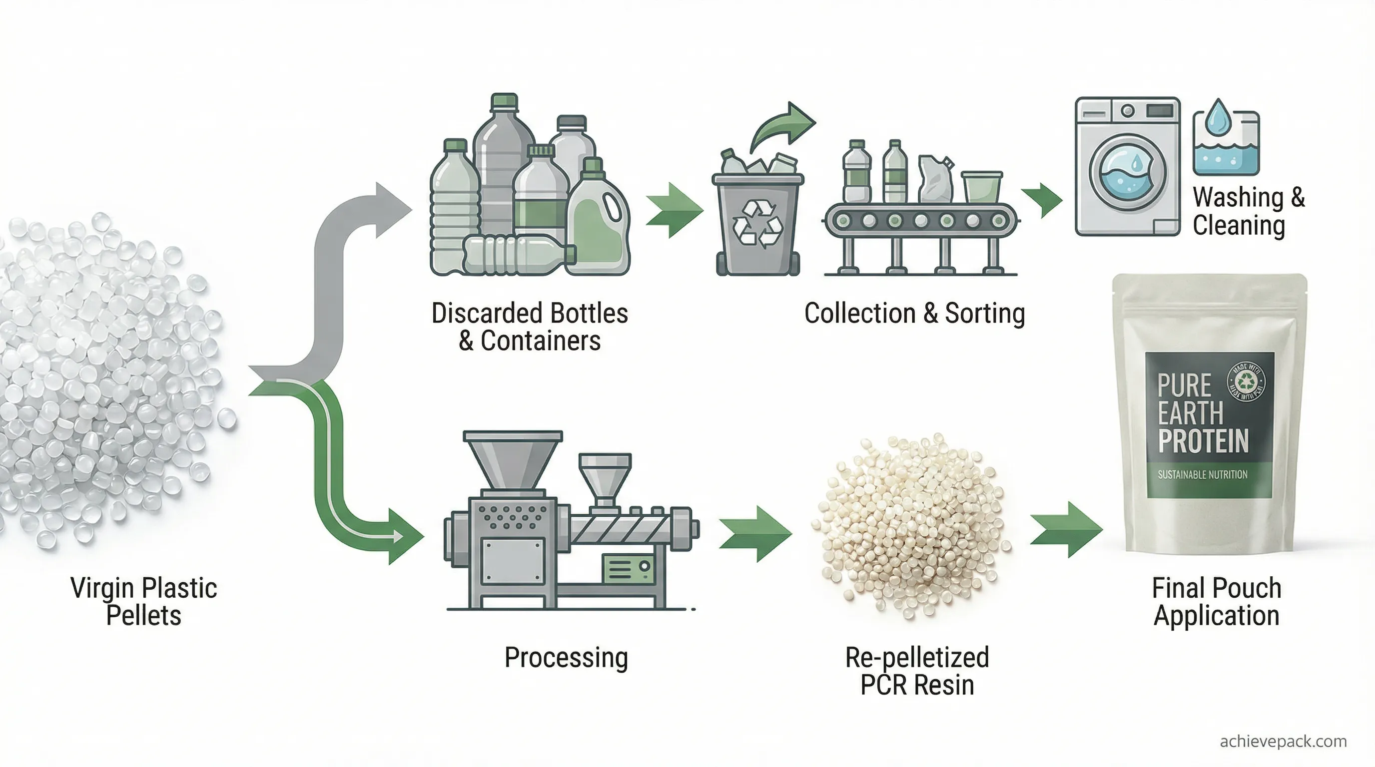 What Is Post-Consumer Recycled (PCR) Plastic?