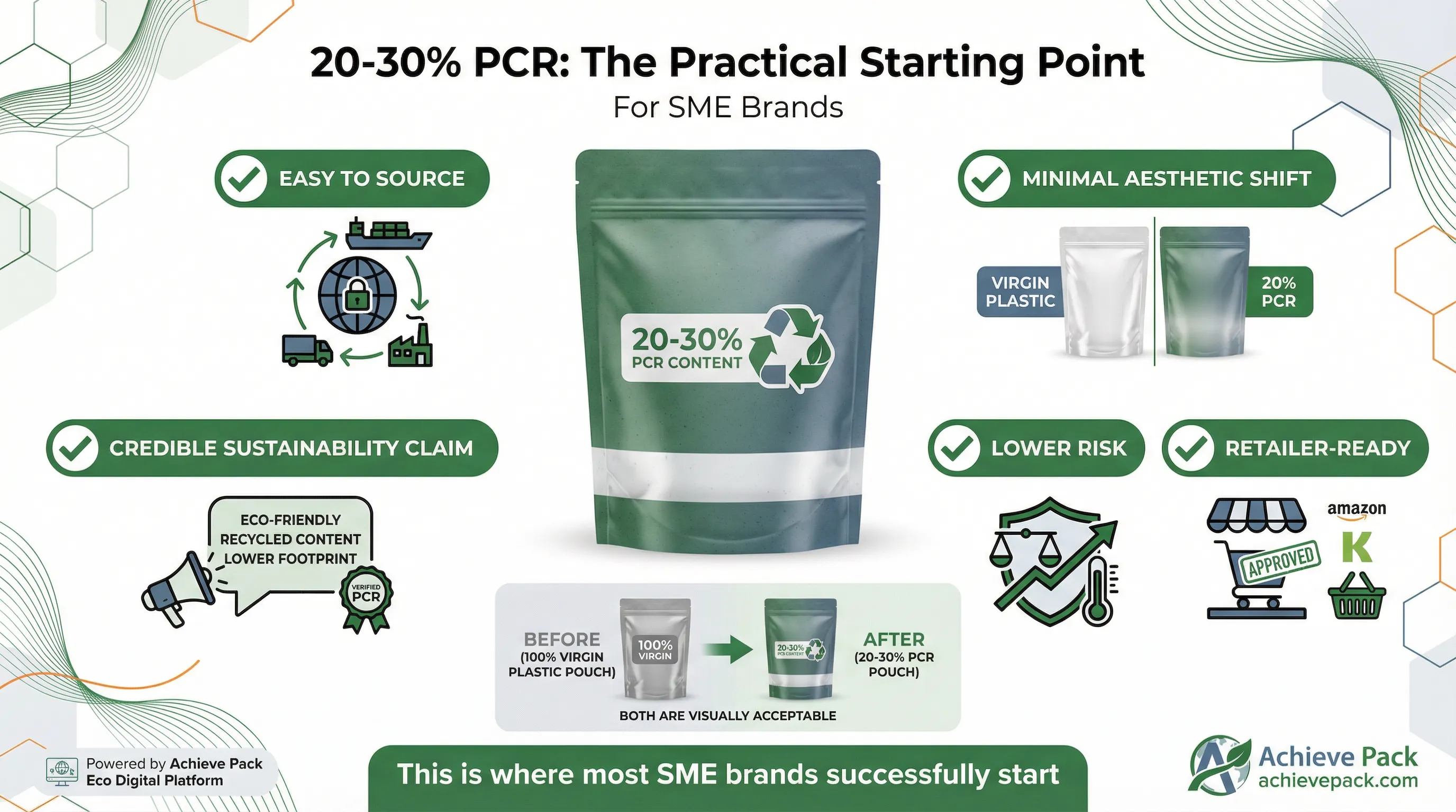 The Practical Starting Point