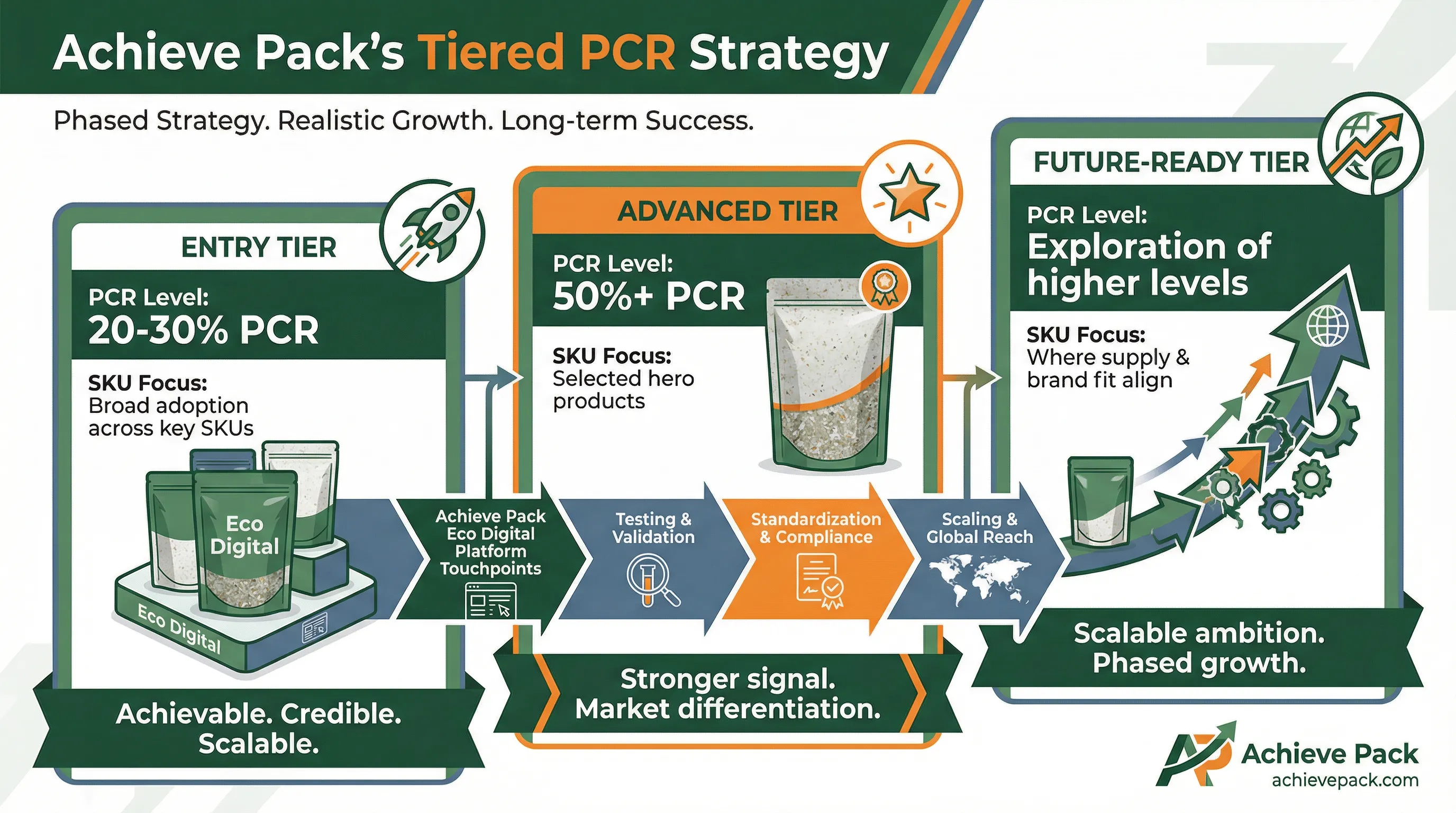 How Achieve Pack Helps You Choose