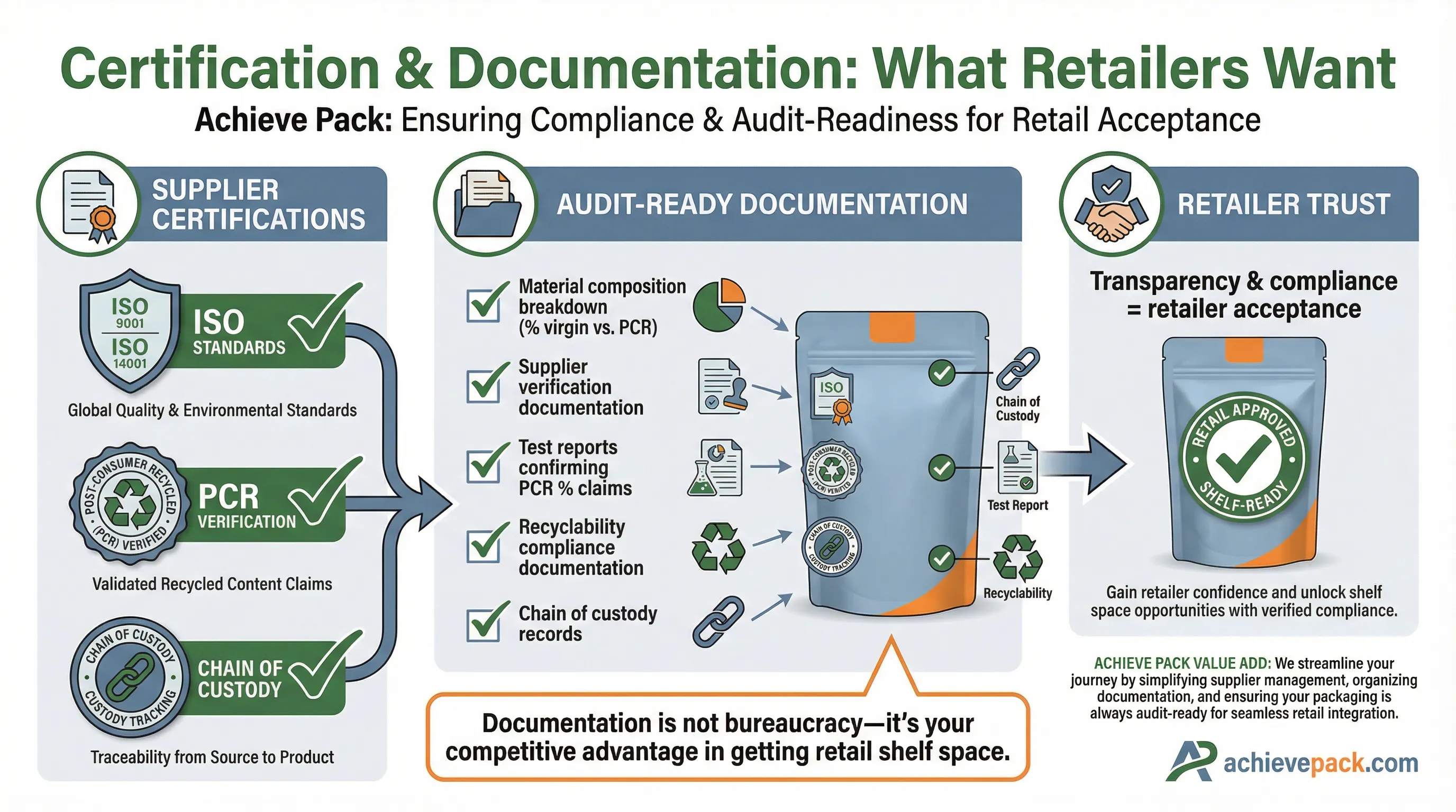 Documenting Your PCR Content