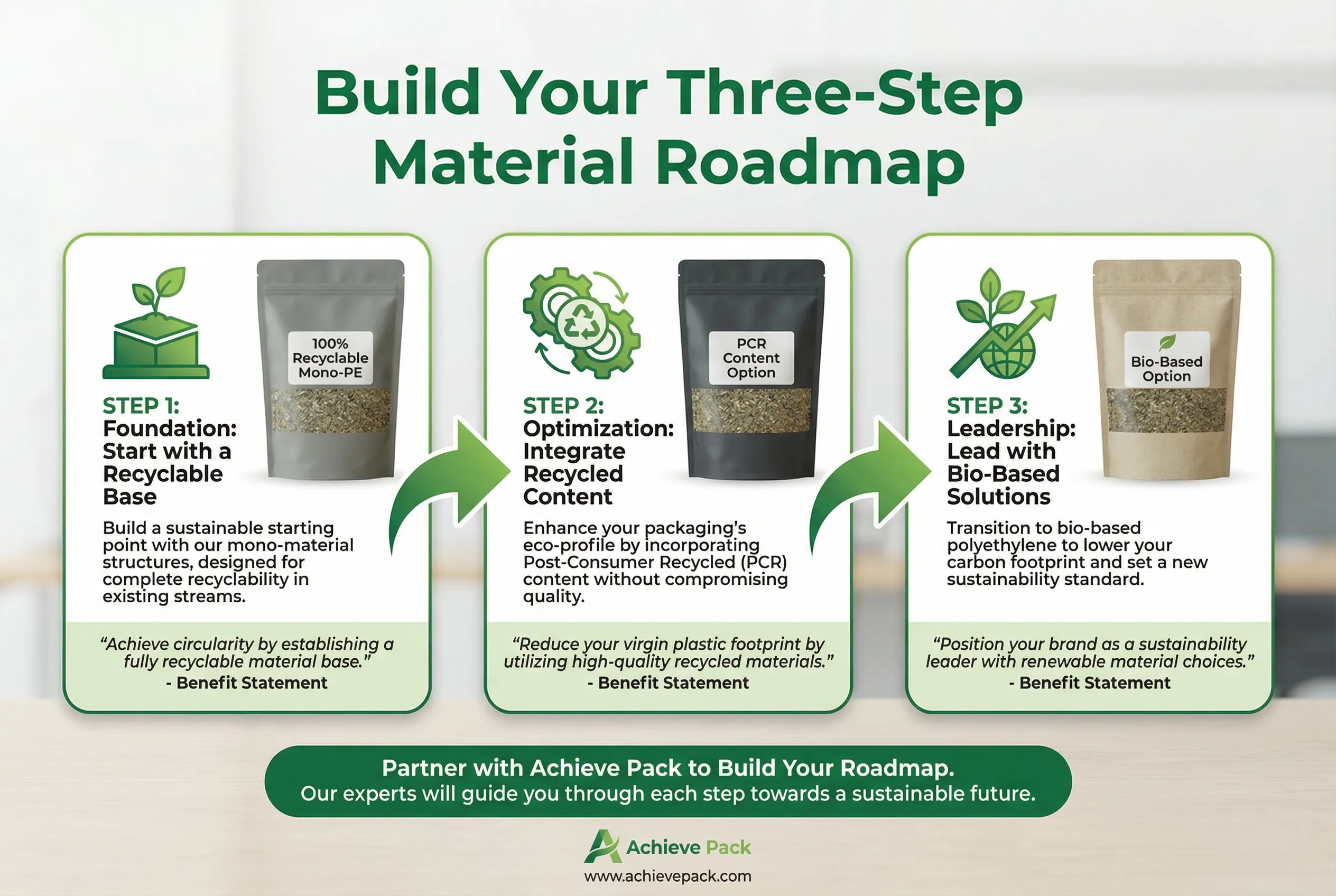 Material roadmap for sustainable packaging