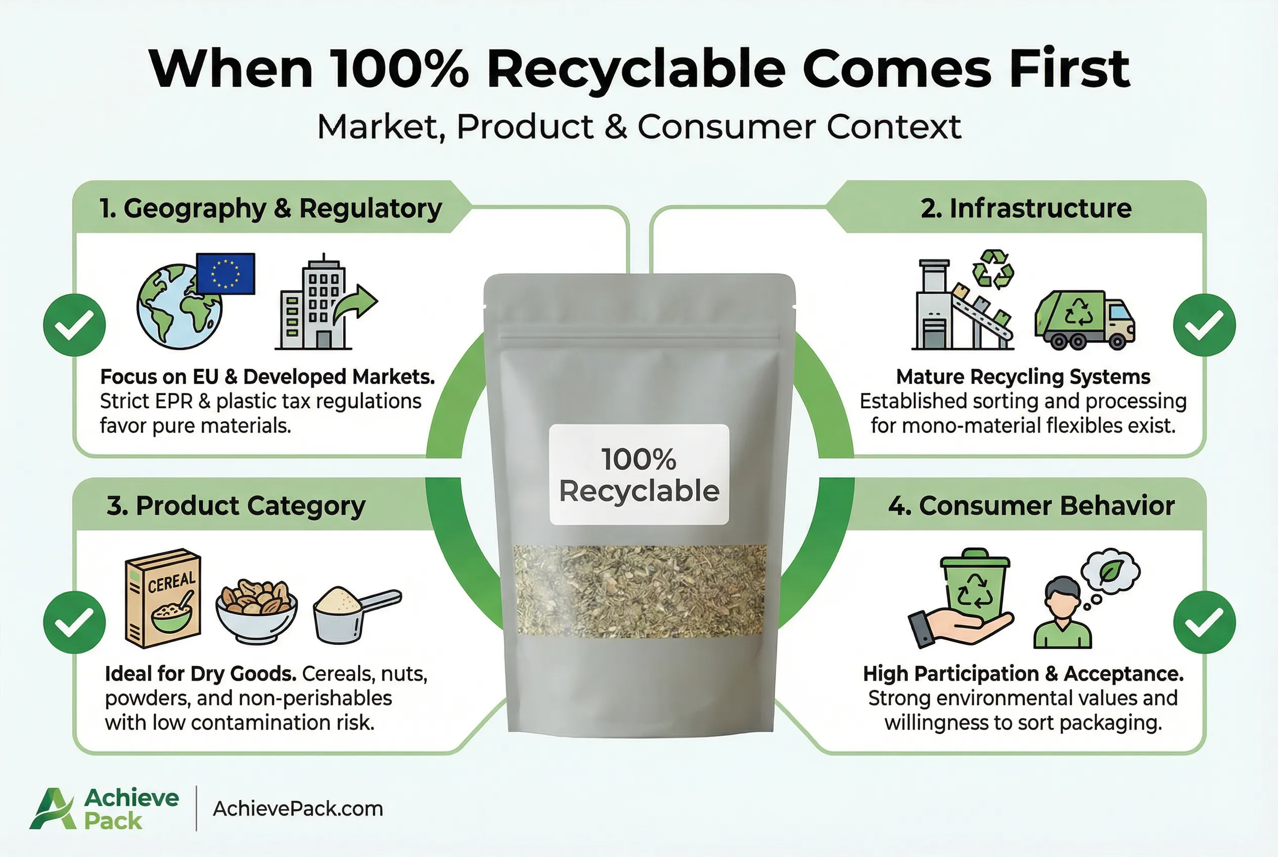 When 100% Recyclable Design Should Be Your First Move